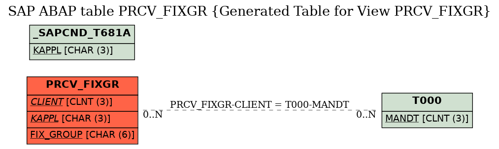 E-R Diagram for table PRCV_FIXGR (Generated Table for View PRCV_FIXGR)
