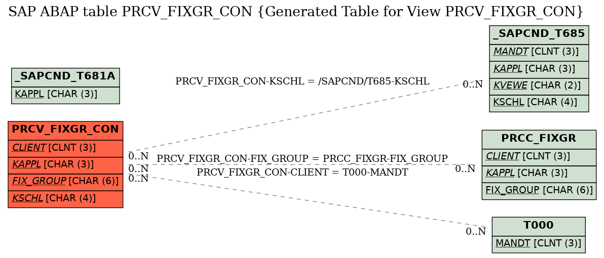 E-R Diagram for table PRCV_FIXGR_CON (Generated Table for View PRCV_FIXGR_CON)