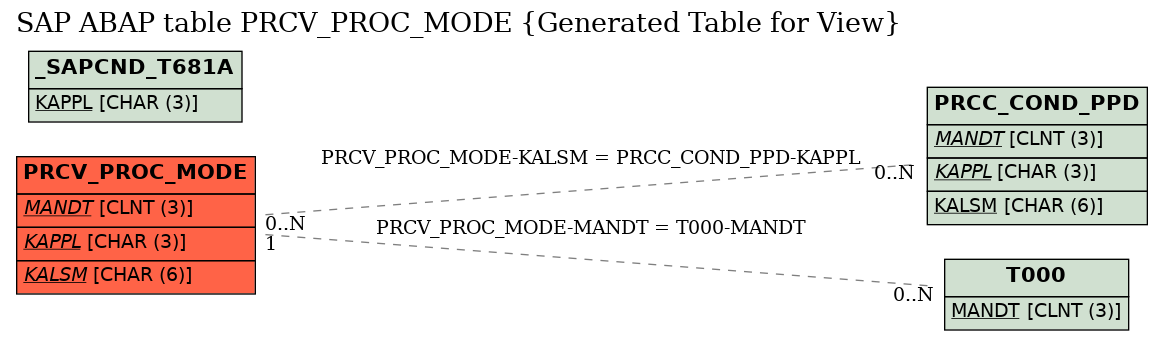 E-R Diagram for table PRCV_PROC_MODE (Generated Table for View)