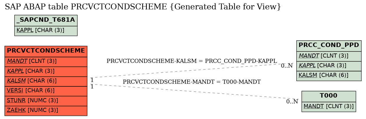 E-R Diagram for table PRCVCTCONDSCHEME (Generated Table for View)