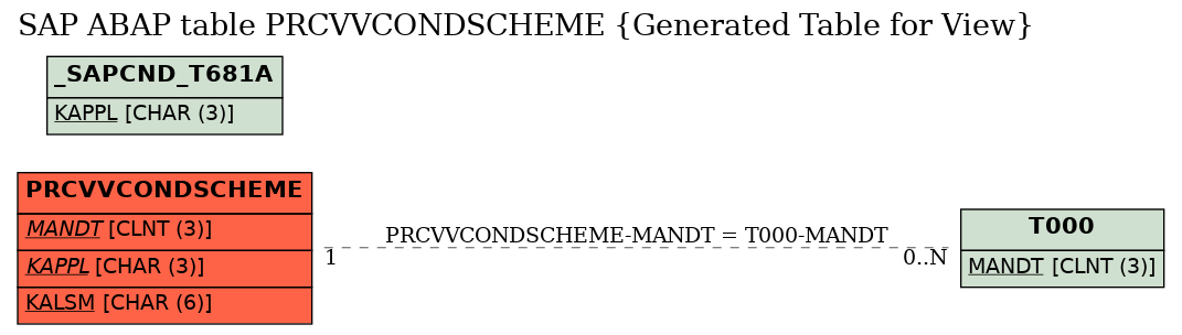 E-R Diagram for table PRCVVCONDSCHEME (Generated Table for View)