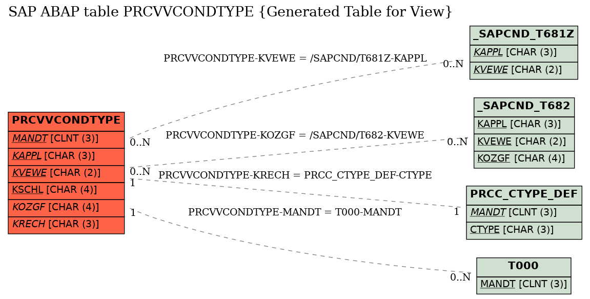 E-R Diagram for table PRCVVCONDTYPE (Generated Table for View)