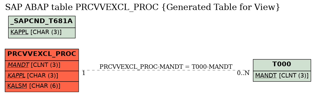 E-R Diagram for table PRCVVEXCL_PROC (Generated Table for View)