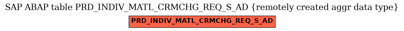 E-R Diagram for table PRD_INDIV_MATL_CRMCHG_REQ_S_AD (remotely created aggr data type)