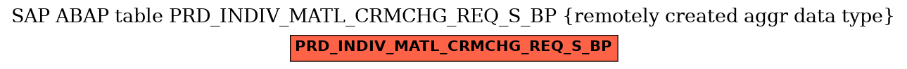 E-R Diagram for table PRD_INDIV_MATL_CRMCHG_REQ_S_BP (remotely created aggr data type)