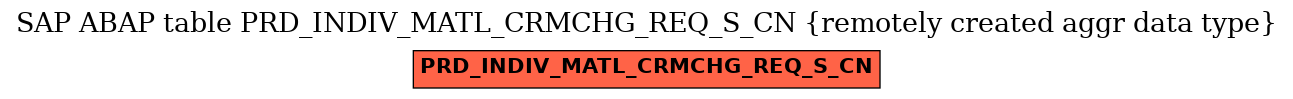 E-R Diagram for table PRD_INDIV_MATL_CRMCHG_REQ_S_CN (remotely created aggr data type)