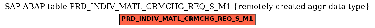 E-R Diagram for table PRD_INDIV_MATL_CRMCHG_REQ_S_M1 (remotely created aggr data type)