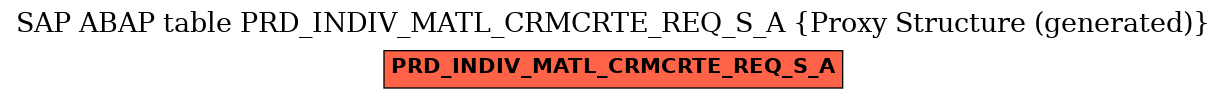 E-R Diagram for table PRD_INDIV_MATL_CRMCRTE_REQ_S_A (Proxy Structure (generated))