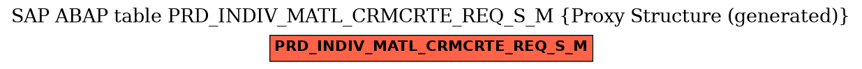 E-R Diagram for table PRD_INDIV_MATL_CRMCRTE_REQ_S_M (Proxy Structure (generated))