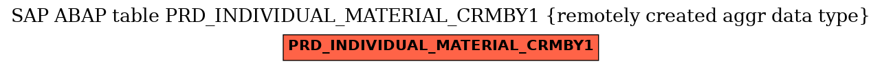 E-R Diagram for table PRD_INDIVIDUAL_MATERIAL_CRMBY1 (remotely created aggr data type)