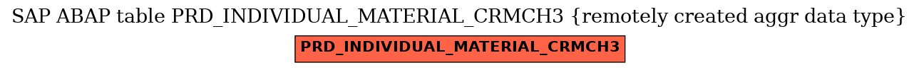 E-R Diagram for table PRD_INDIVIDUAL_MATERIAL_CRMCH3 (remotely created aggr data type)
