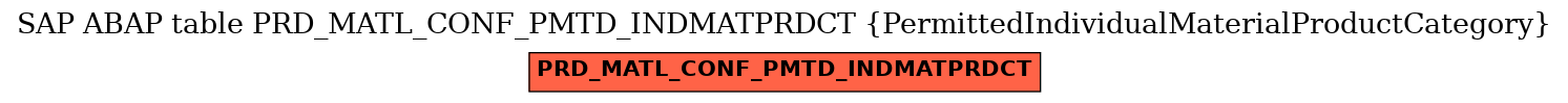 E-R Diagram for table PRD_MATL_CONF_PMTD_INDMATPRDCT (PermittedIndividualMaterialProductCategory)