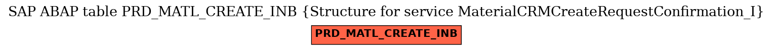 E-R Diagram for table PRD_MATL_CREATE_INB (Structure for service MaterialCRMCreateRequestConfirmation_I)