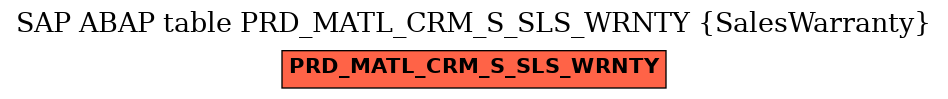 E-R Diagram for table PRD_MATL_CRM_S_SLS_WRNTY (SalesWarranty)