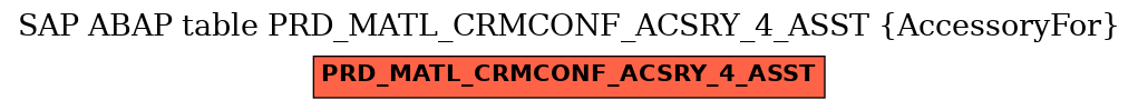 E-R Diagram for table PRD_MATL_CRMCONF_ACSRY_4_ASST (AccessoryFor)