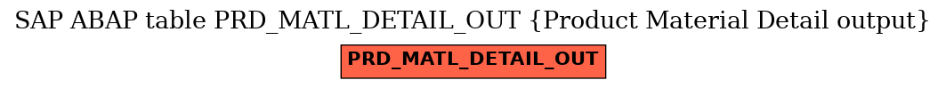 E-R Diagram for table PRD_MATL_DETAIL_OUT (Product Material Detail output)