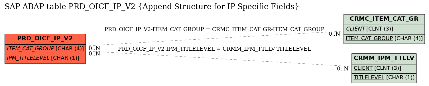 E-R Diagram for table PRD_OICF_IP_V2 (Append Structure for IP-Specific Fields)