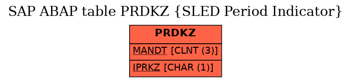 E-R Diagram for table PRDKZ (SLED Period Indicator)