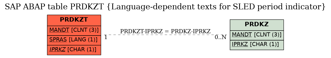 E-R Diagram for table PRDKZT (Language-dependent texts for SLED period indicator)