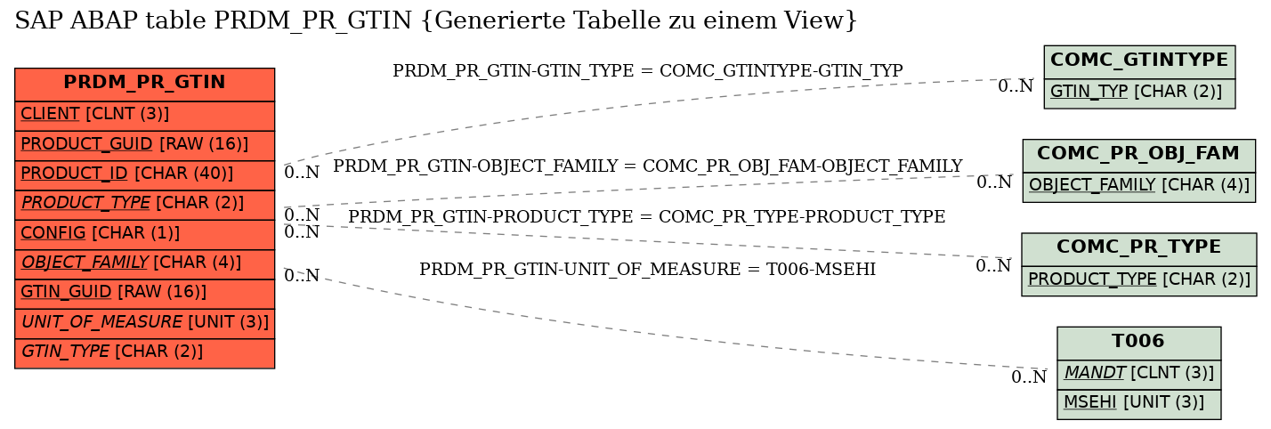 E-R Diagram for table PRDM_PR_GTIN (Generierte Tabelle zu einem View)