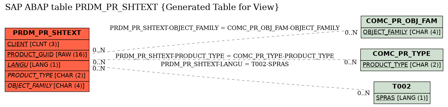 E-R Diagram for table PRDM_PR_SHTEXT (Generated Table for View)