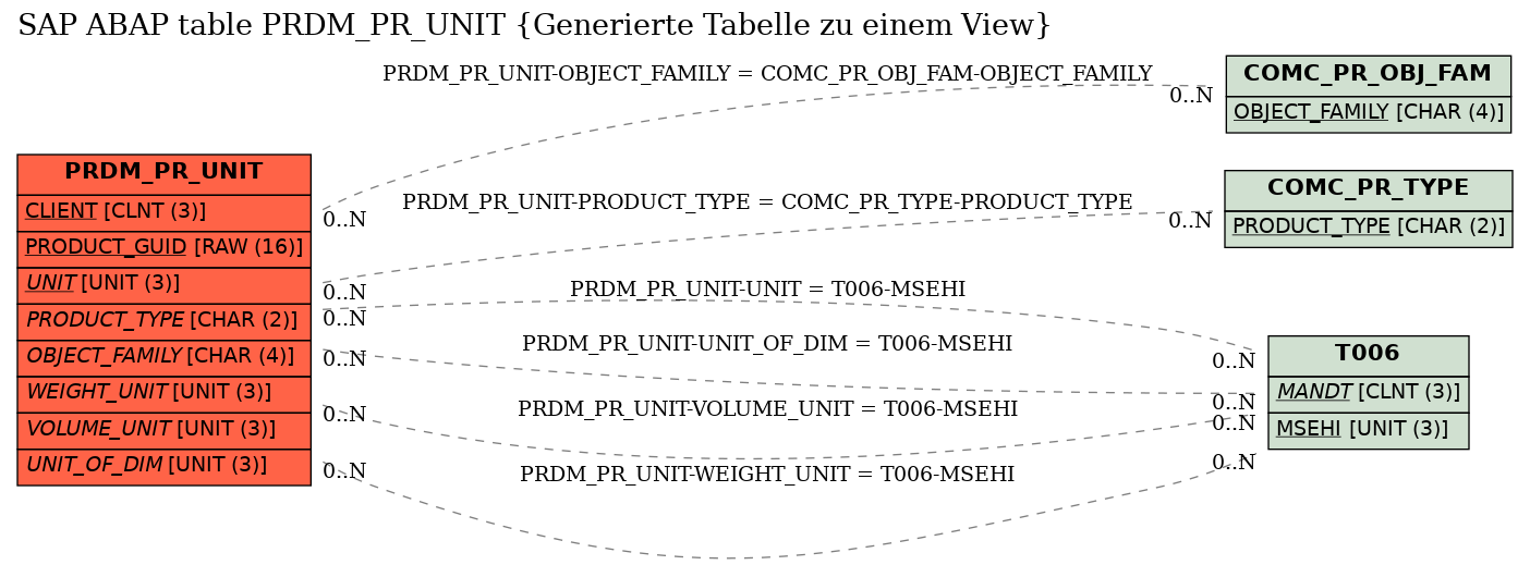 E-R Diagram for table PRDM_PR_UNIT (Generierte Tabelle zu einem View)