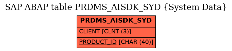 E-R Diagram for table PRDMS_AISDK_SYD (System Data)