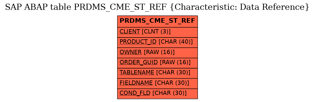 E-R Diagram for table PRDMS_CME_ST_REF (Characteristic: Data Reference)