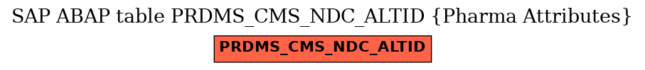 E-R Diagram for table PRDMS_CMS_NDC_ALTID (Pharma Attributes)