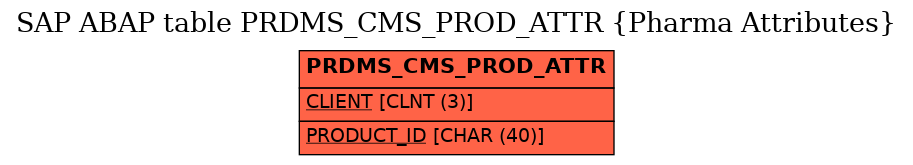 E-R Diagram for table PRDMS_CMS_PROD_ATTR (Pharma Attributes)