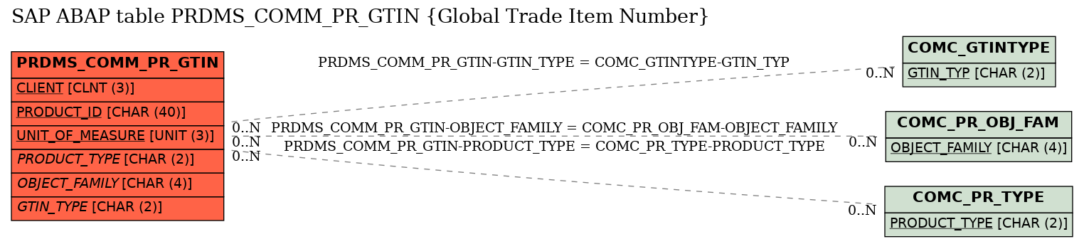 E-R Diagram for table PRDMS_COMM_PR_GTIN (Global Trade Item Number)