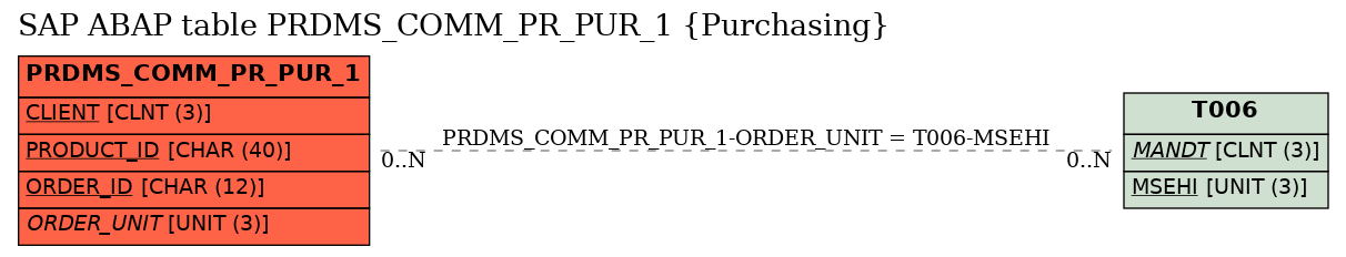 E-R Diagram for table PRDMS_COMM_PR_PUR_1 (Purchasing)