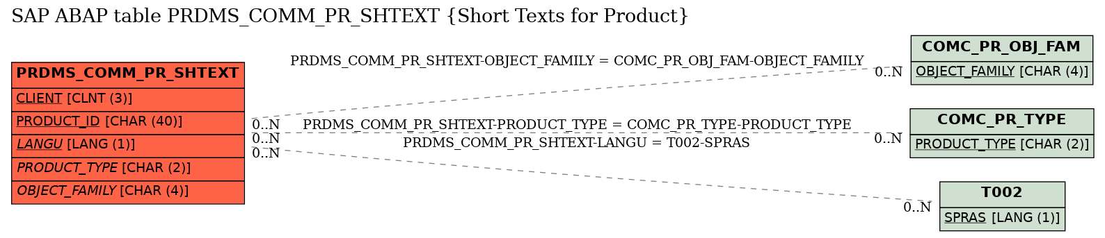 E-R Diagram for table PRDMS_COMM_PR_SHTEXT (Short Texts for Product)