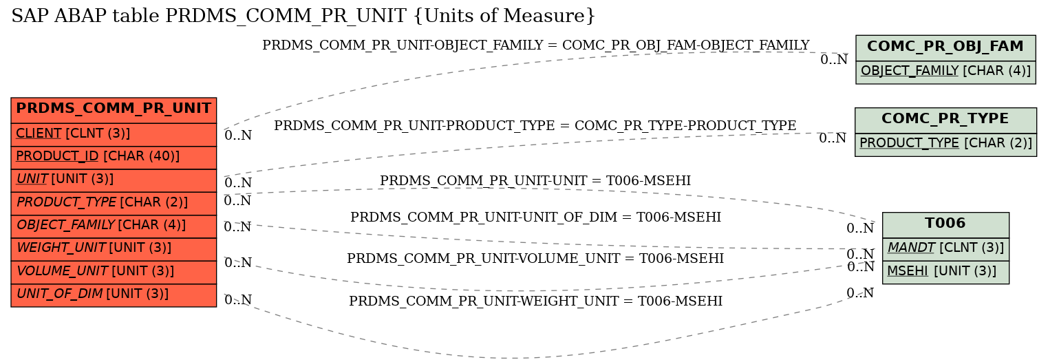 E-R Diagram for table PRDMS_COMM_PR_UNIT (Units of Measure)