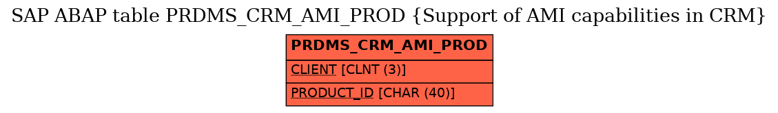 E-R Diagram for table PRDMS_CRM_AMI_PROD (Support of AMI capabilities in CRM)