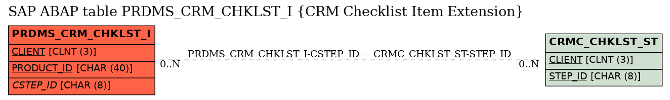 E-R Diagram for table PRDMS_CRM_CHKLST_I (CRM Checklist Item Extension)