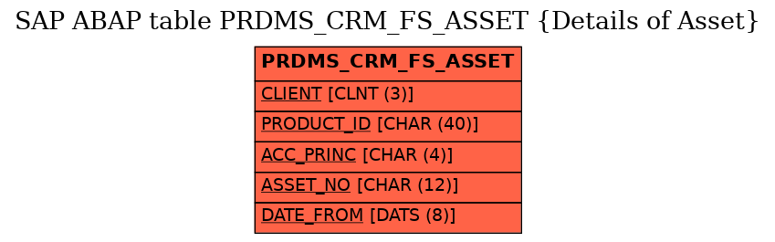 E-R Diagram for table PRDMS_CRM_FS_ASSET (Details of Asset)