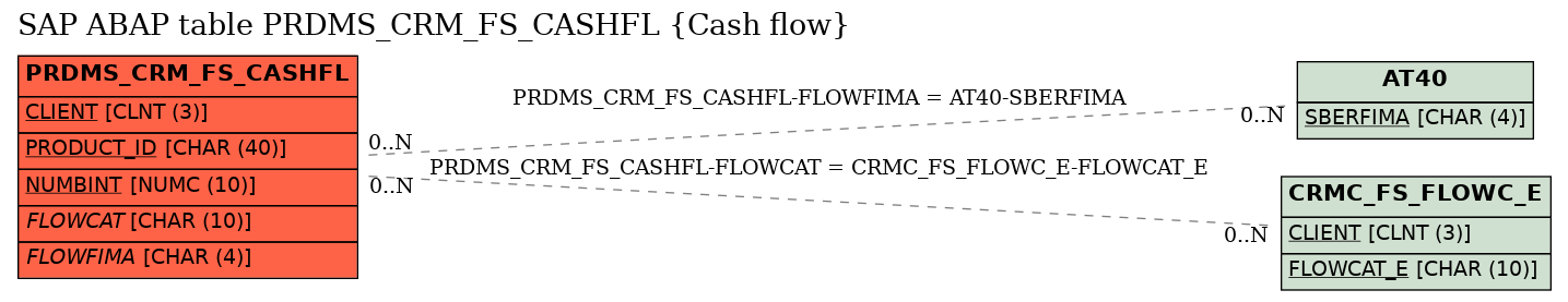 E-R Diagram for table PRDMS_CRM_FS_CASHFL (Cash flow)