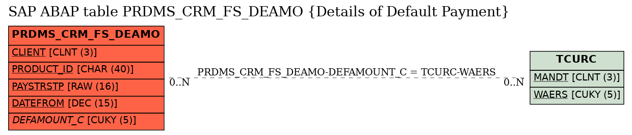 E-R Diagram for table PRDMS_CRM_FS_DEAMO (Details of Default Payment)