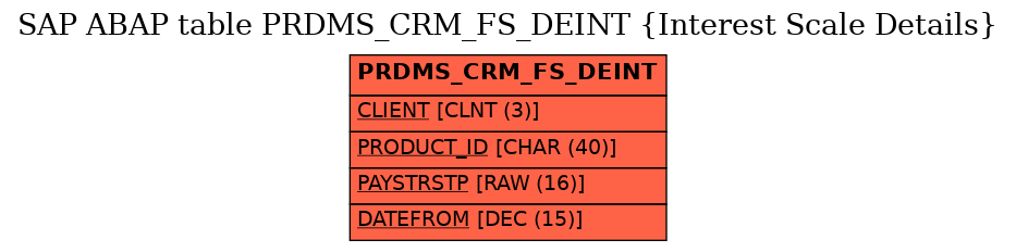E-R Diagram for table PRDMS_CRM_FS_DEINT (Interest Scale Details)