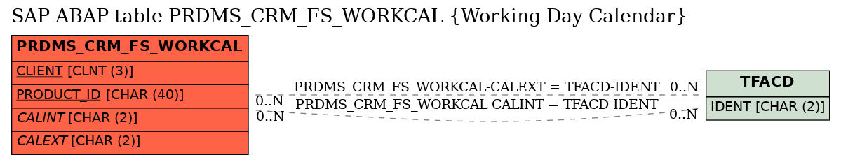 E-R Diagram for table PRDMS_CRM_FS_WORKCAL (Working Day Calendar)