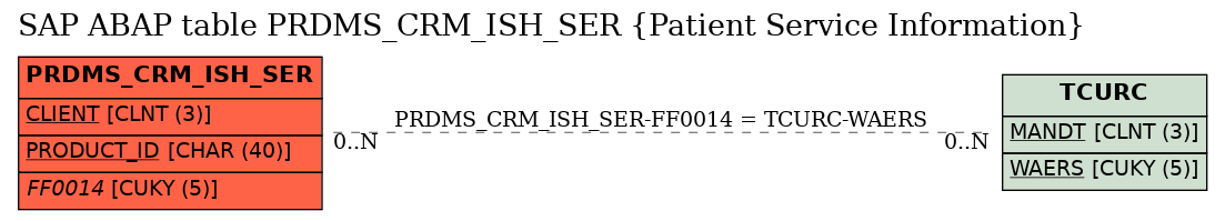 E-R Diagram for table PRDMS_CRM_ISH_SER (Patient Service Information)