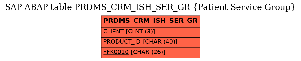 E-R Diagram for table PRDMS_CRM_ISH_SER_GR (Patient Service Group)