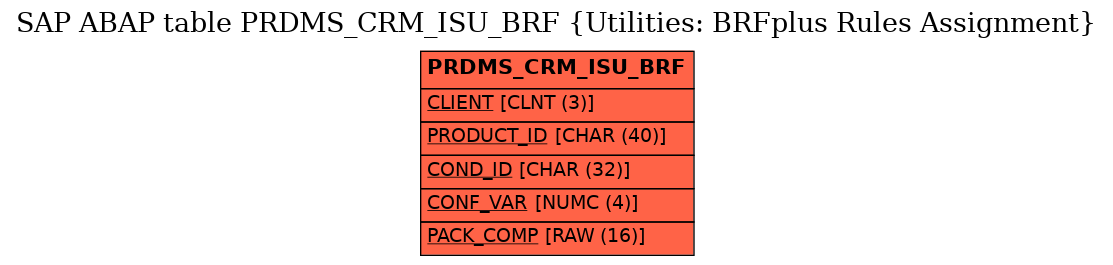 E-R Diagram for table PRDMS_CRM_ISU_BRF (Utilities: BRFplus Rules Assignment)