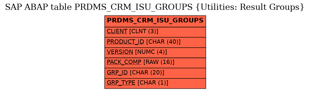 E-R Diagram for table PRDMS_CRM_ISU_GROUPS (Utilities: Result Groups)