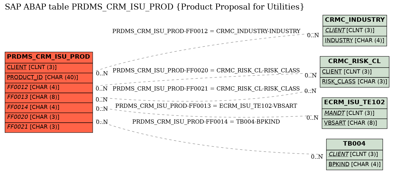 E-R Diagram for table PRDMS_CRM_ISU_PROD (Product Proposal for Utilities)