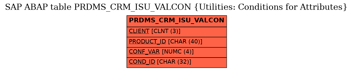 E-R Diagram for table PRDMS_CRM_ISU_VALCON (Utilities: Conditions for Attributes)