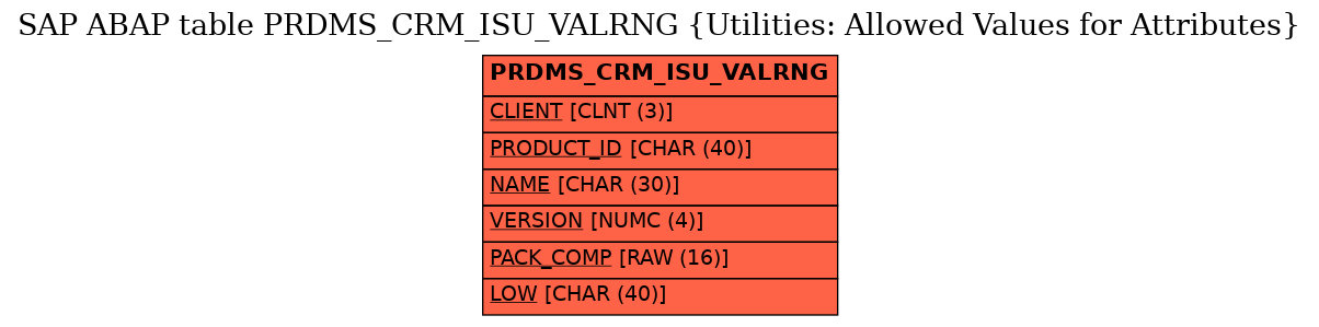 E-R Diagram for table PRDMS_CRM_ISU_VALRNG (Utilities: Allowed Values for Attributes)