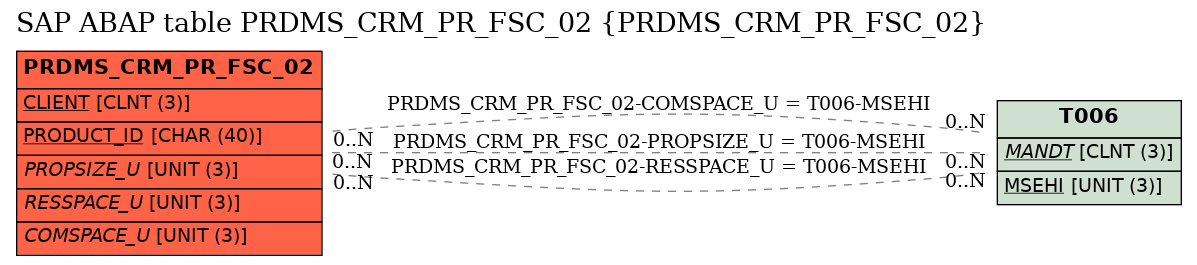 E-R Diagram for table PRDMS_CRM_PR_FSC_02 (PRDMS_CRM_PR_FSC_02)