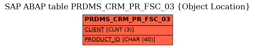 E-R Diagram for table PRDMS_CRM_PR_FSC_03 (Object Location)